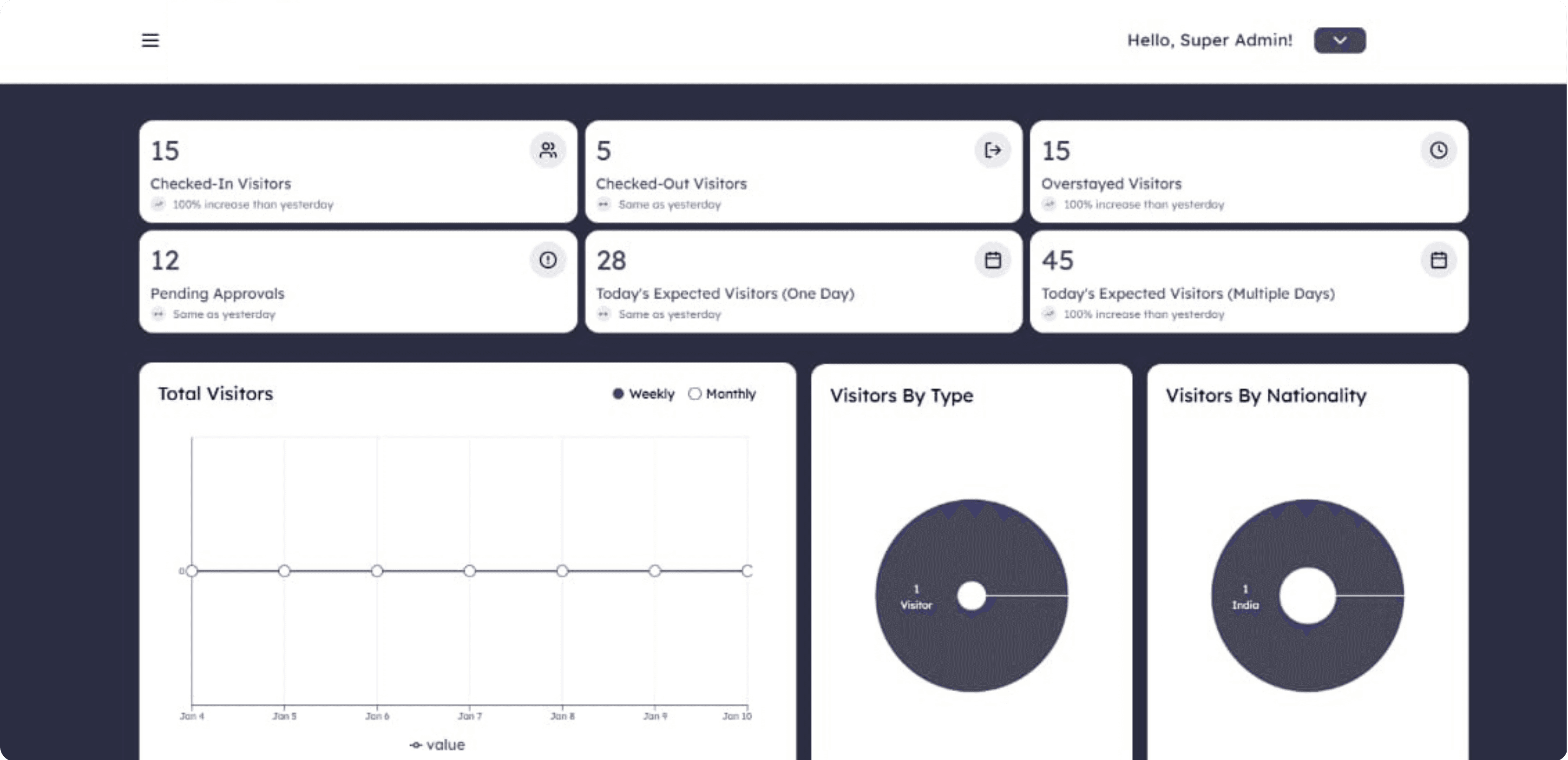 Real-time visitor management dashboard showing key metrics